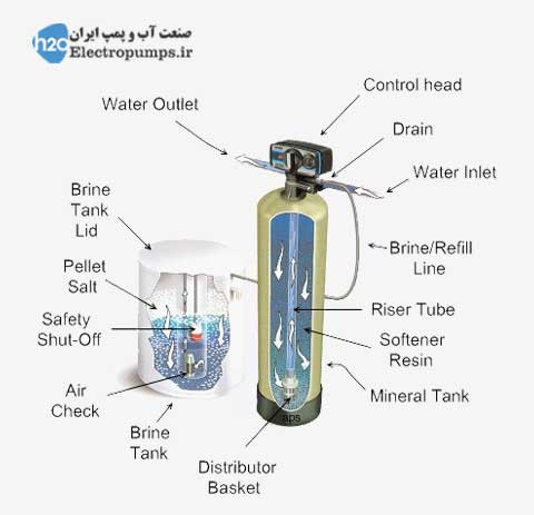 دستگاه سختی گیر که در انگلیسی (water softener) نامیده می‌شود، برای حذف میزان سختی آب مورد استفاده قرار می‌گیرد.